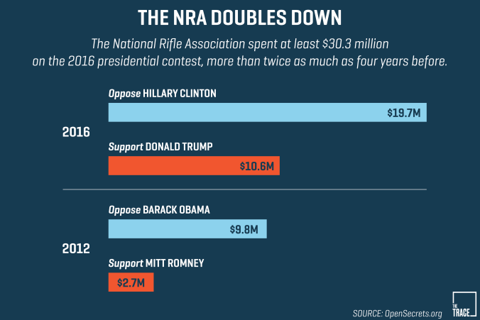 NRA campaign spending.png