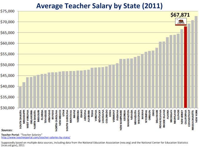 Average Teacher Salary by State