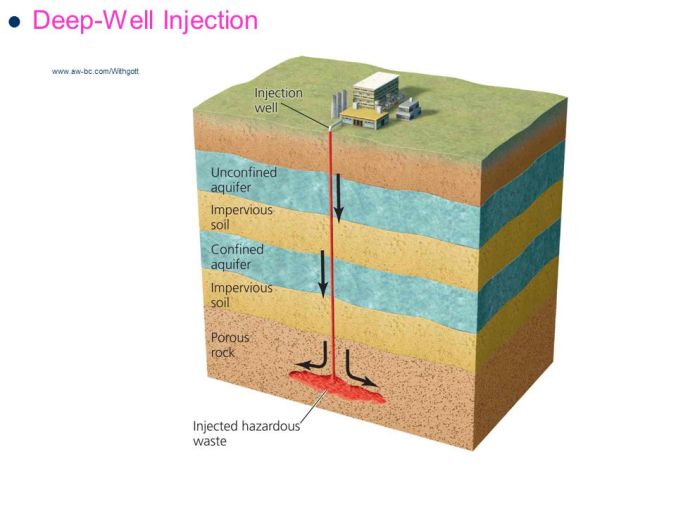 Deep-Well Injection