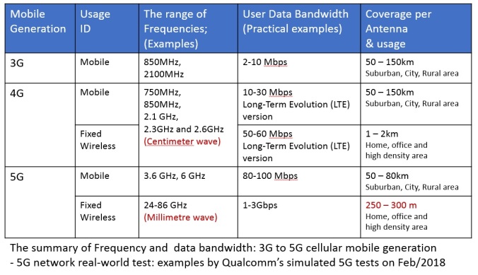 Frequencies_and_data_bandwidth_-_3G_to_5G